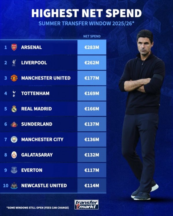 Xếp hạng chi phí chuyển giao ròng vào mùa hè này: Arsenal xếp hạng đầu tiên với 283 triệu euro, Live